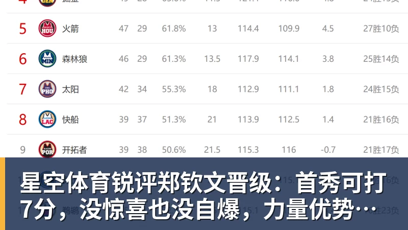 星空体育锐评郑钦文晋级:首秀可打7分,没惊喜也没自爆,力量优势明显